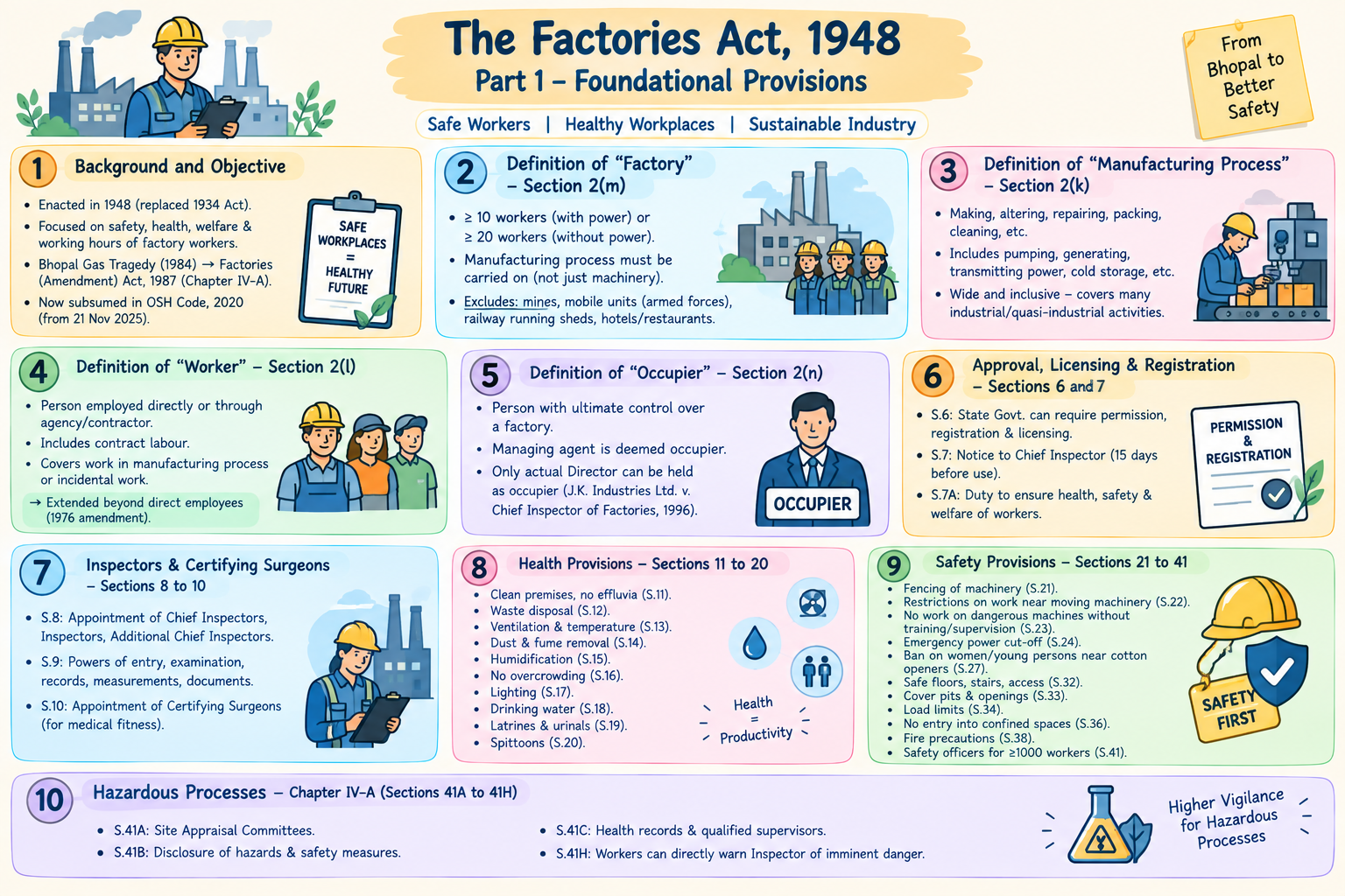 The Factories Act, 1948: Part 1 - Foundational Provisions