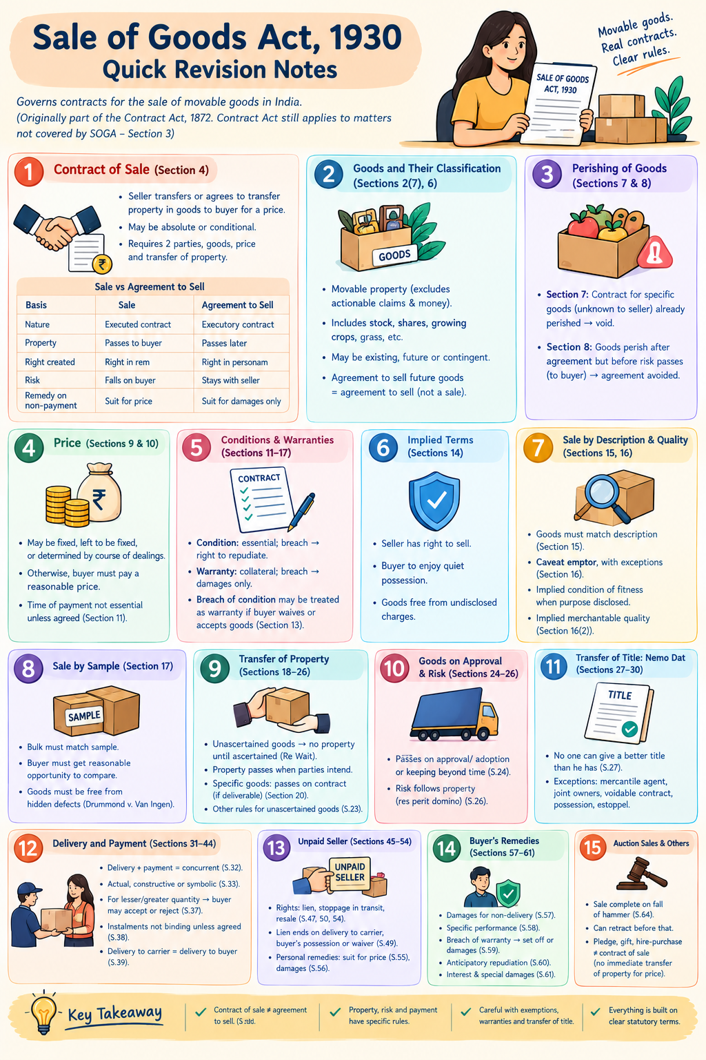 Sale of Goods Act, 1930: Quick Revision Notes (CLAT PG)
