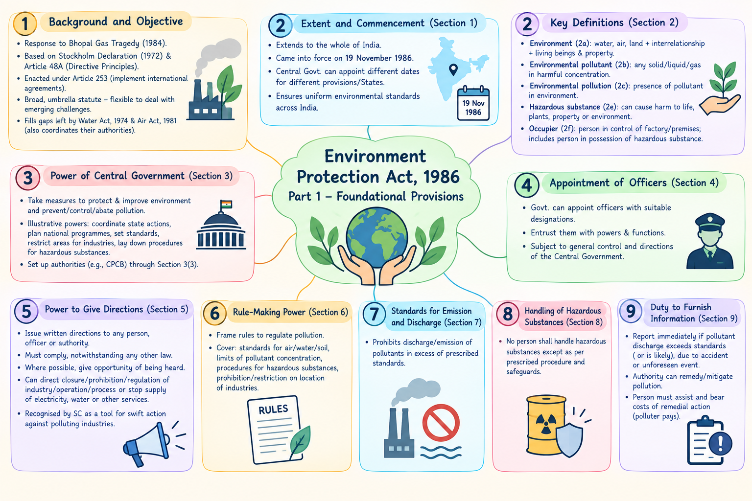 Environment Protection Act, 1986: Part 1 - Foundational Provisions
