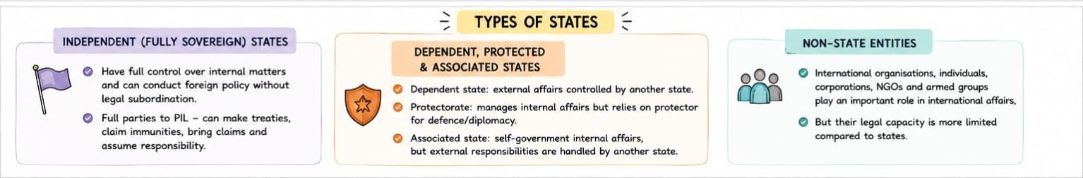 Statehood and International Responsibility under Public International Law