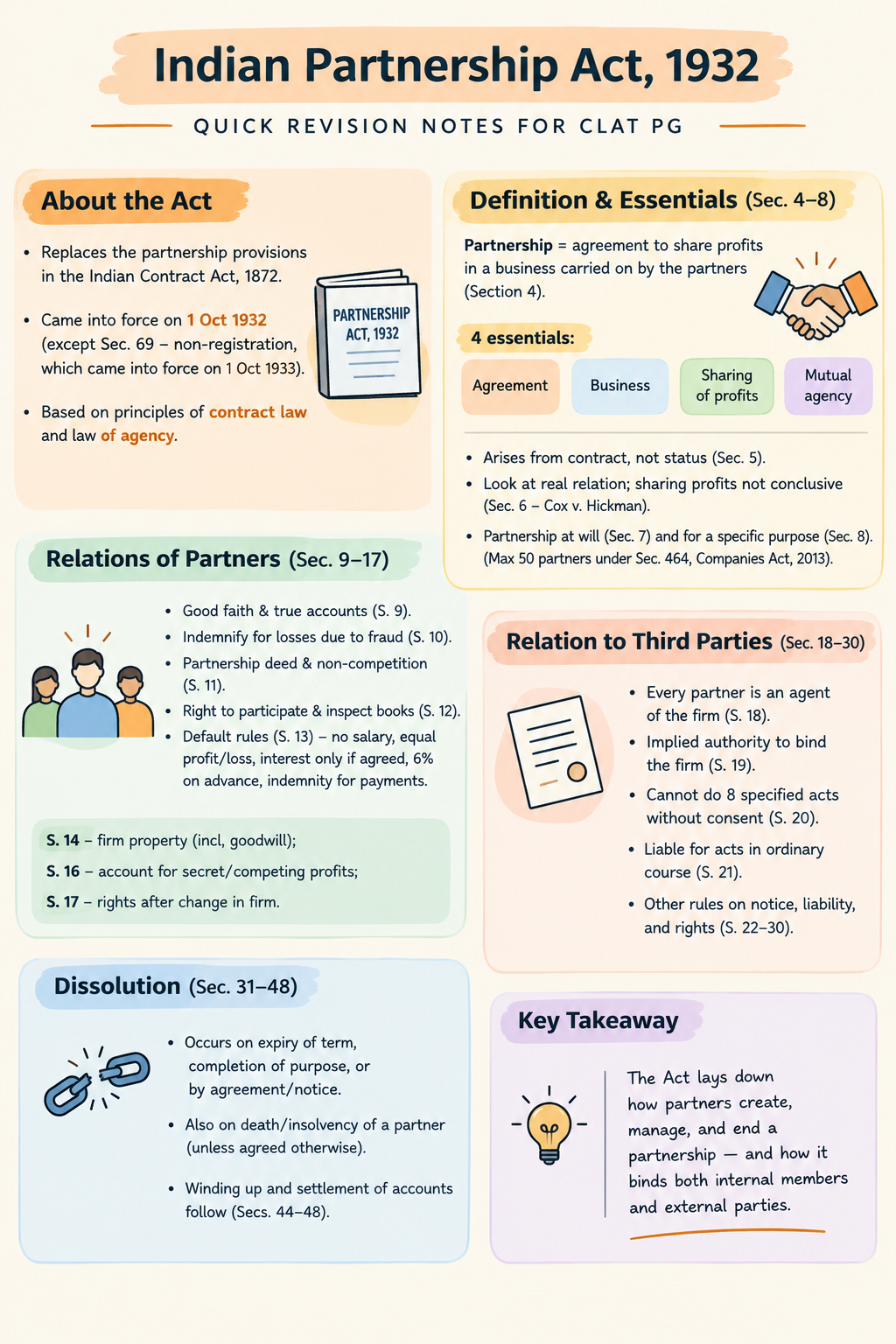 Indian Partnership Act, 1932: Quick Revision Notes for CLAT PG