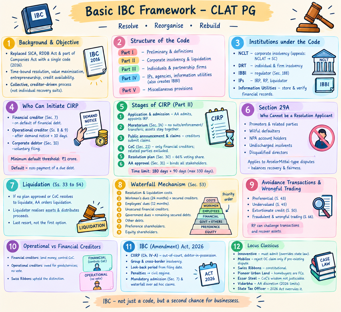 Basic IBC Framework - CLAT PG