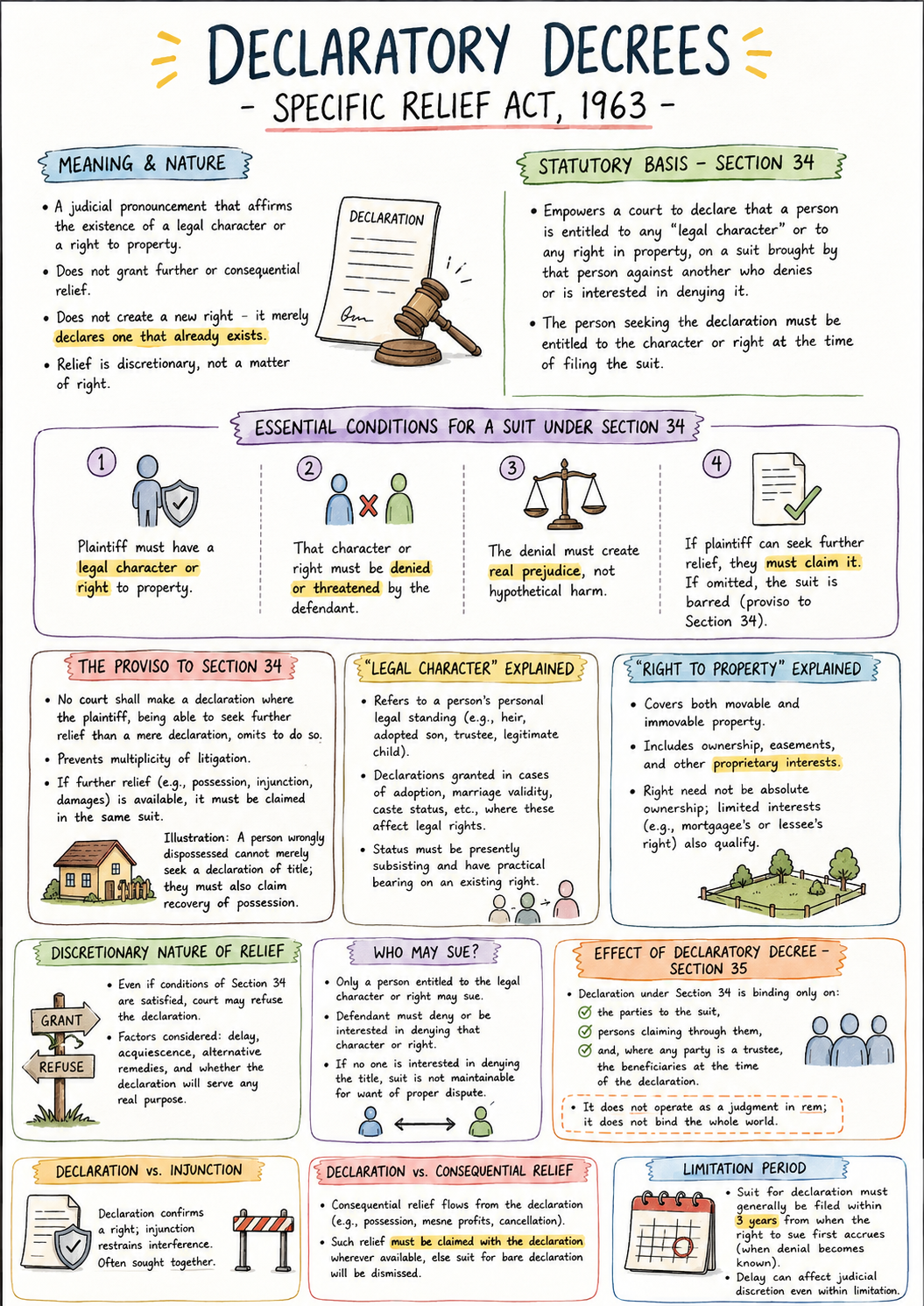 Declaratory Decrees - Specific Relief Act, 1963