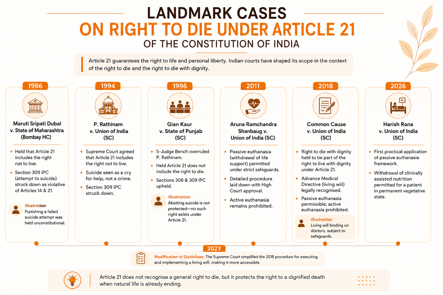 Landmark Cases on Right to Die Under Article 21