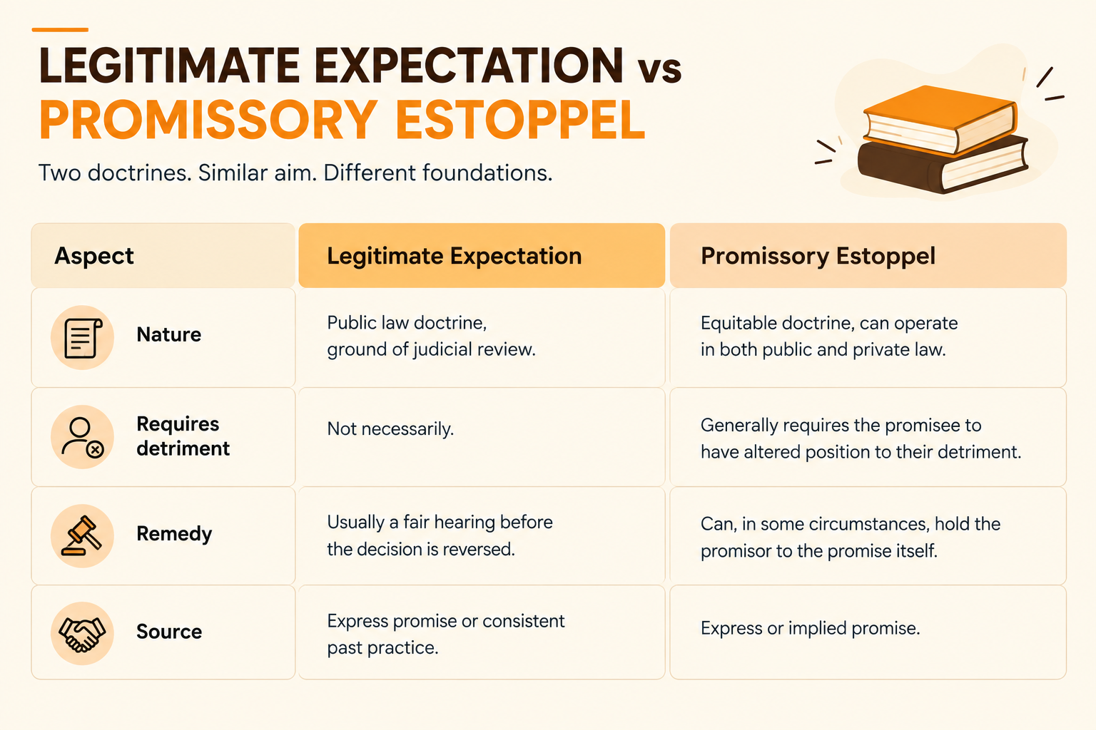 Doctrine of Legitimate Expectation in Administrative Law