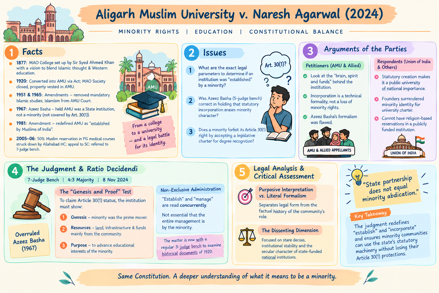 Case Brief: Aligarh Muslim University v. Naresh Agarwal (2024)