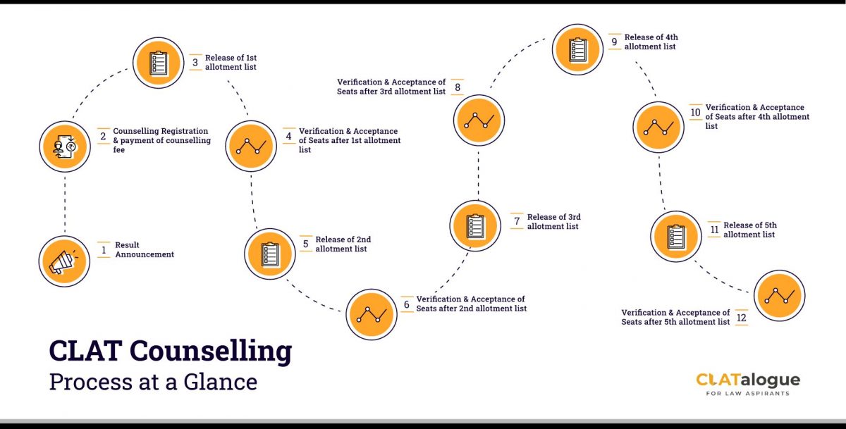 CLAT counselling process 2022