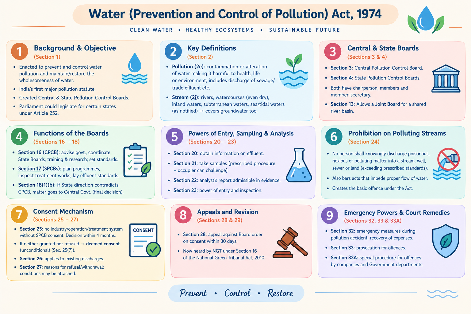 Water (Prevention and Control of Pollution) Act, 1974
